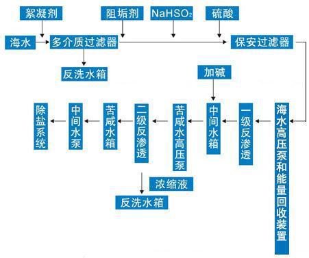 設備工藝流程